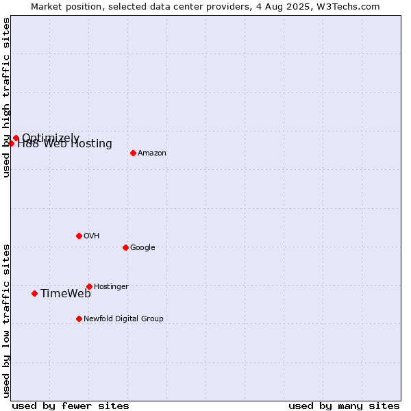 Market position of TimeWeb vs. Optimizely vs. H88 Web Hosting