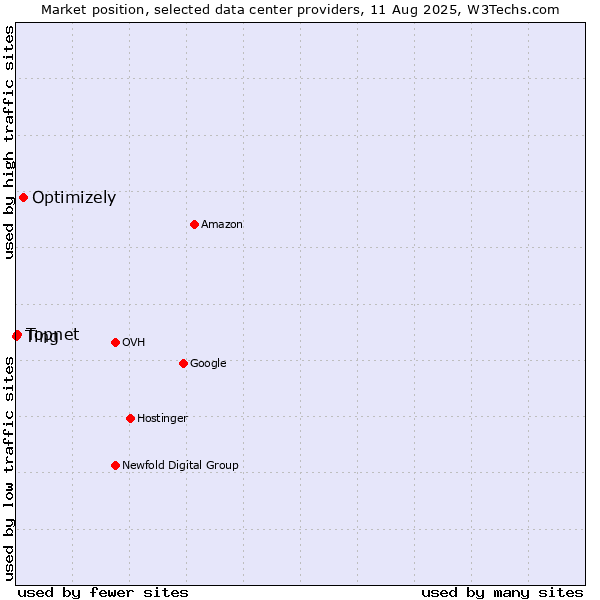 Market position of Optimizely vs. Topnet vs. Ting