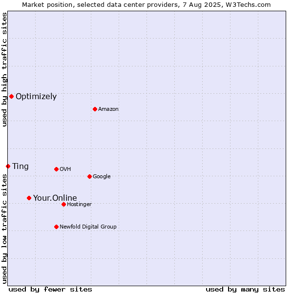 Market position of Your.Online vs. Optimizely vs. Ting