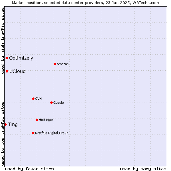 Market position of UCloud vs. Optimizely vs. Ting