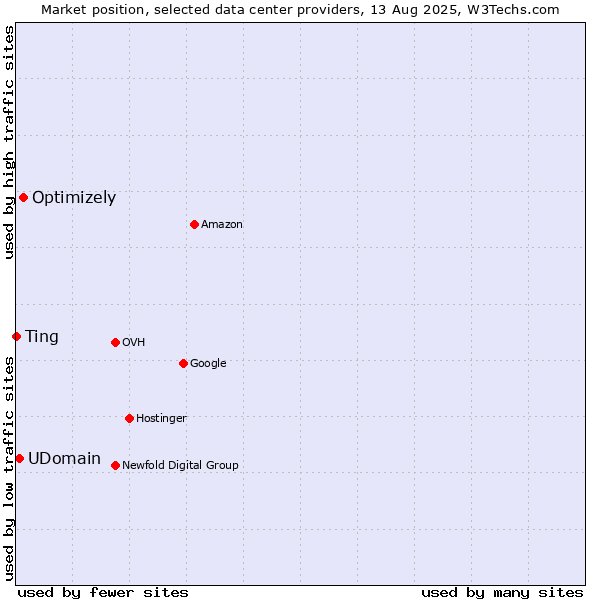 Market position of Optimizely vs. UDomain vs. Ting