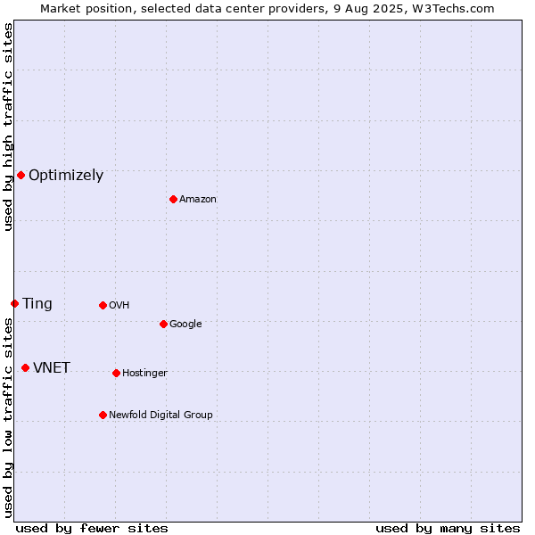 Market position of VNET vs. Optimizely vs. Ting