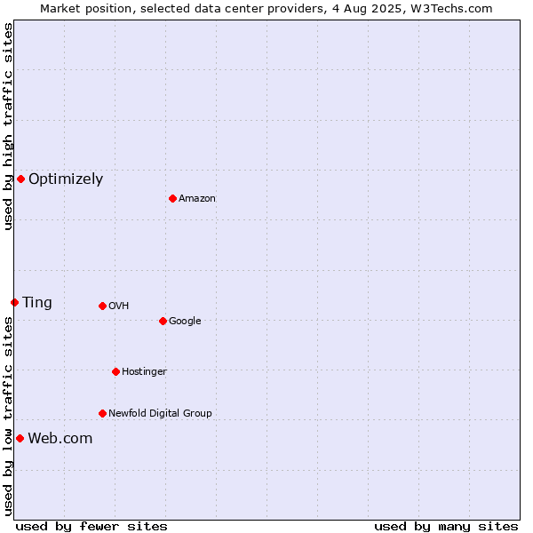 Market position of Optimizely vs. Web.com vs. Ting