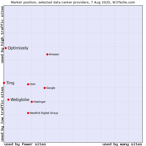 Market position of Webglobe vs. Optimizely vs. Ting