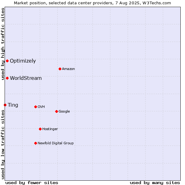Market position of Optimizely vs. WorldStream vs. Ting