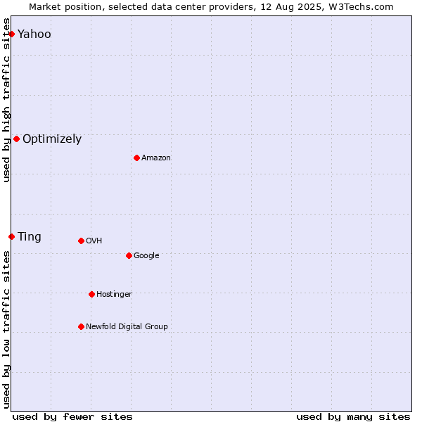 Market position of Optimizely vs. Yahoo vs. Ting