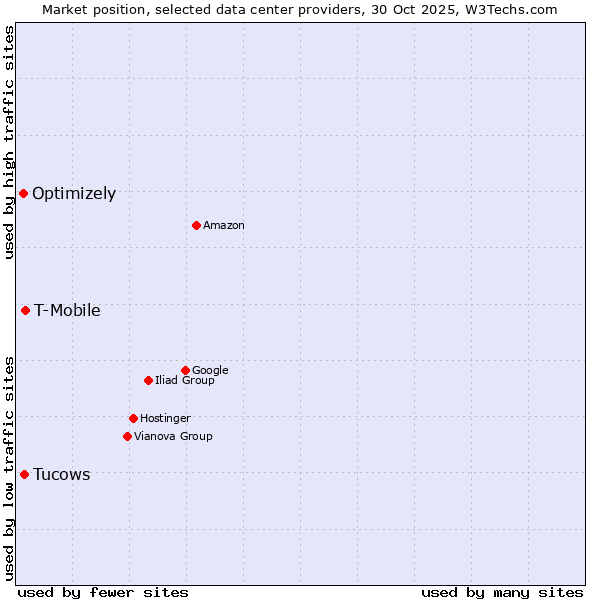 Market position of T-Mobile vs. Tucows vs. Optimizely
