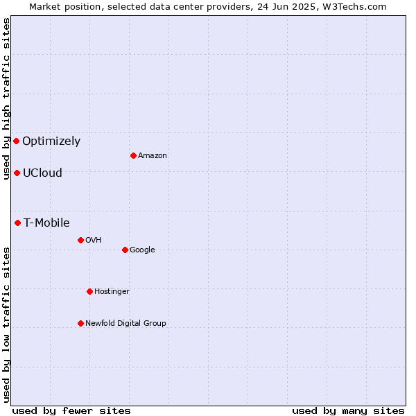 Market position of T-Mobile vs. UCloud vs. Optimizely