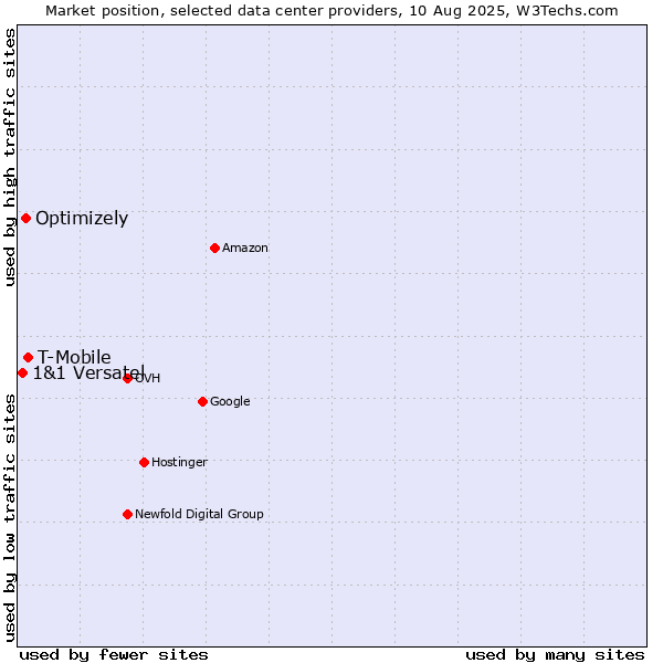 Market position of T-Mobile vs. Optimizely vs. 1&1 Versatel