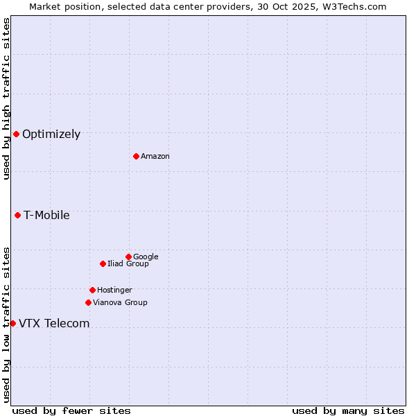 Market position of T-Mobile vs. Optimizely vs. VTX Telecom