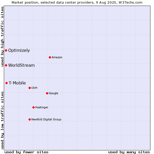 Market position of T-Mobile vs. Optimizely vs. WorldStream