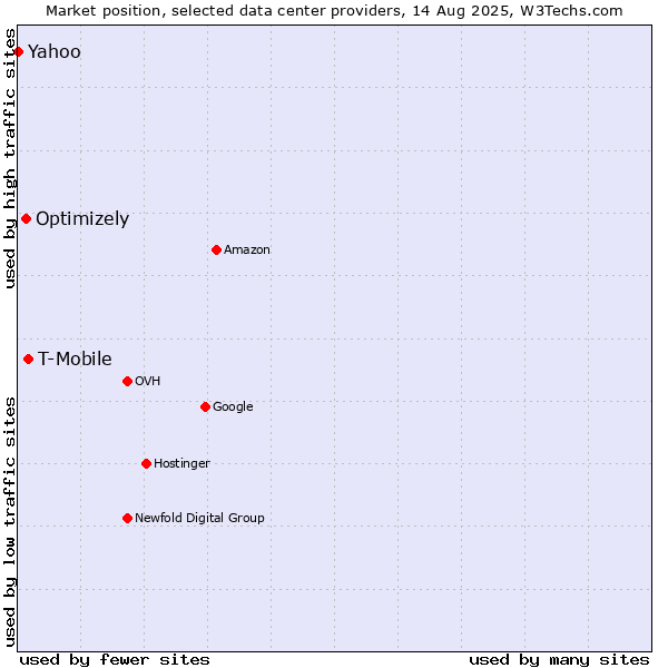 Market position of T-Mobile vs. Optimizely vs. Yahoo