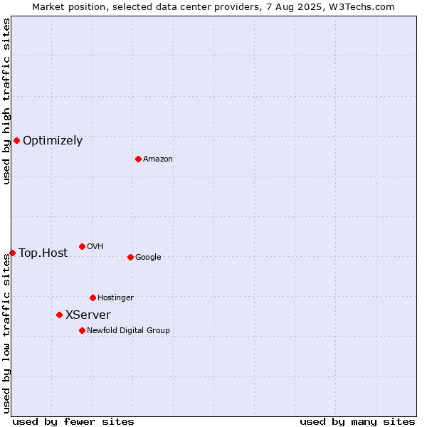 Market position of XServer vs. Optimizely vs. Top.Host