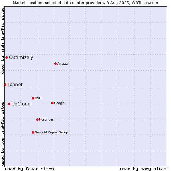 Market position of UpCloud vs. Optimizely vs. Topnet