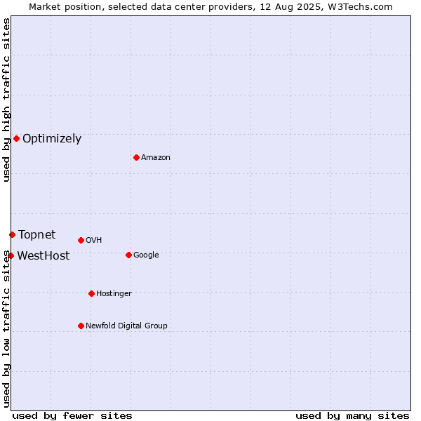 Market position of Optimizely vs. Topnet vs. WestHost