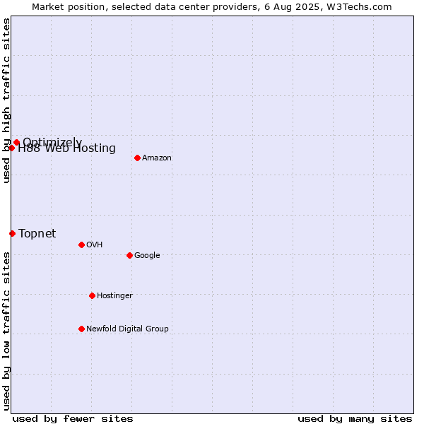 Market position of Optimizely vs. Topnet vs. H88 Web Hosting