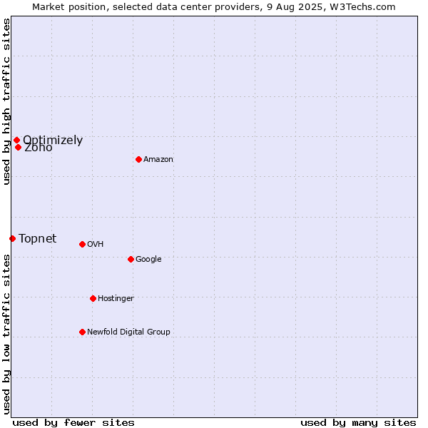 Market position of Zoho vs. Optimizely vs. Topnet