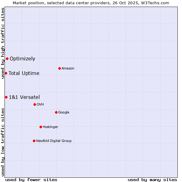 Market position of Optimizely vs. 1&1 Versatel vs. Total Uptime