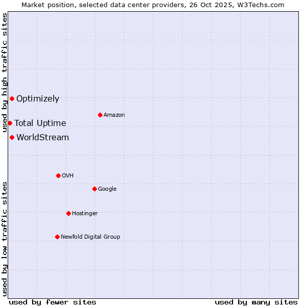 Market position of WorldStream vs. Optimizely vs. Total Uptime