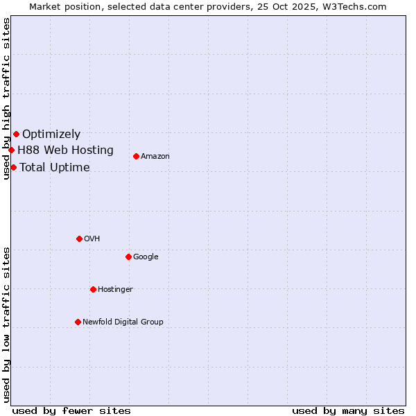 Market position of Optimizely vs. Total Uptime vs. H88 Web Hosting