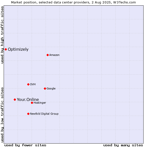 Market position of Your.Online vs. Optimizely