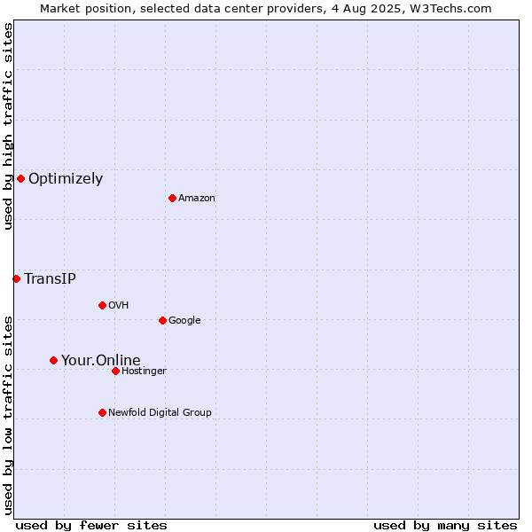 Market position of Your.Online vs. Optimizely vs. TransIP