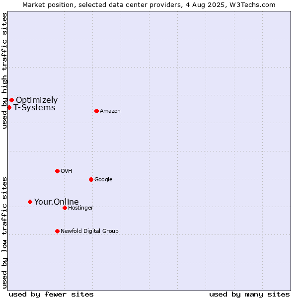 Market position of Your.Online vs. Optimizely vs. T-Systems