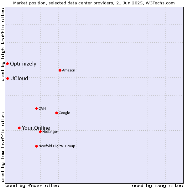 Market position of Your.Online vs. UCloud vs. Optimizely
