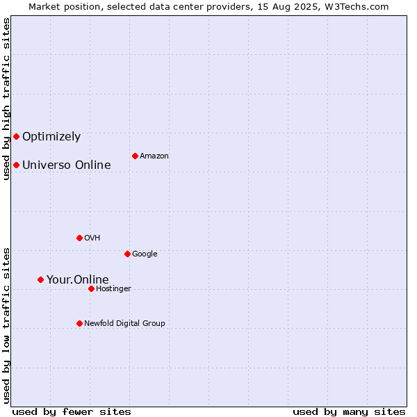 Market position of Your.Online vs. Universo Online vs. Optimizely