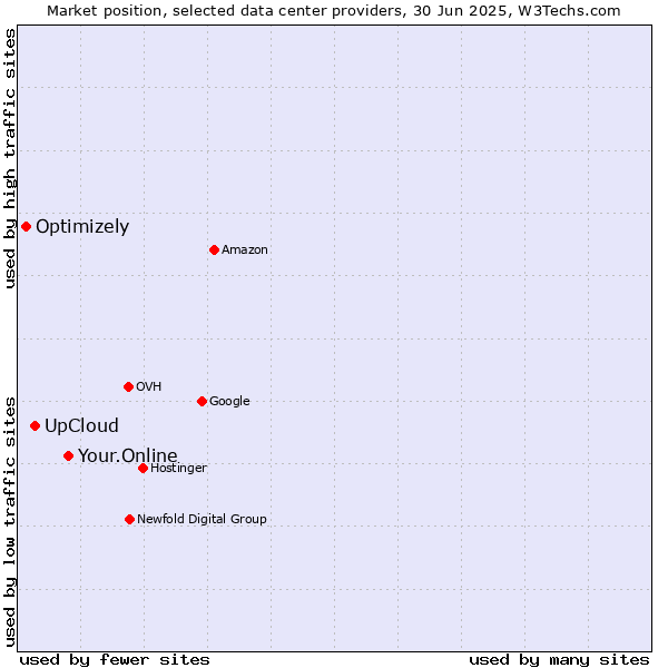 Market position of Your.Online vs. UpCloud vs. Optimizely