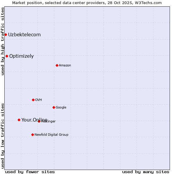 Market position of Your.Online vs. Optimizely vs. Uzbektelecom