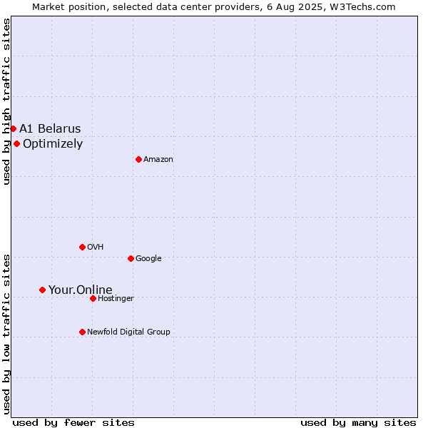 Market position of Your.Online vs. Optimizely vs. A1 Belarus