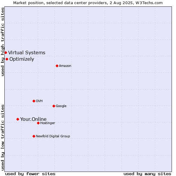 Market position of Your.Online vs. Optimizely vs. Virtual Systems