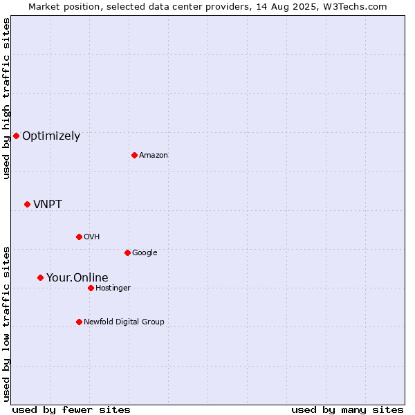 Market position of Your.Online vs. VNPT vs. Optimizely
