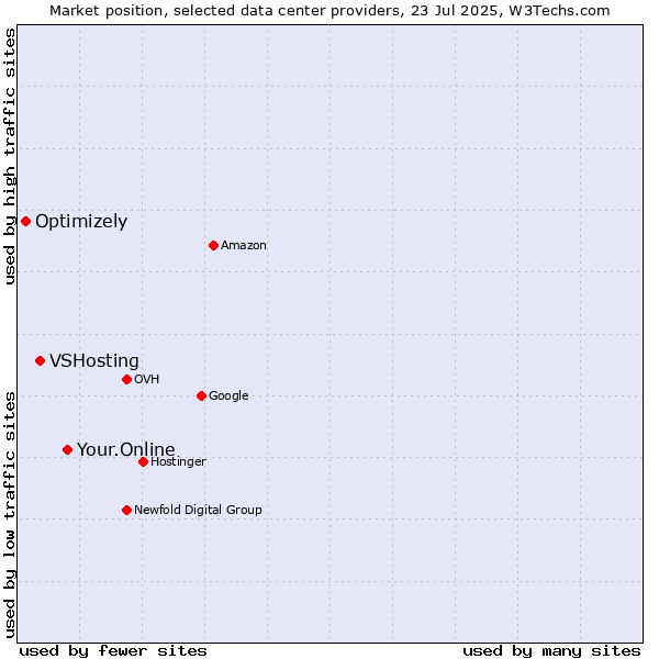 Market position of Your.Online vs. VSHosting vs. Optimizely
