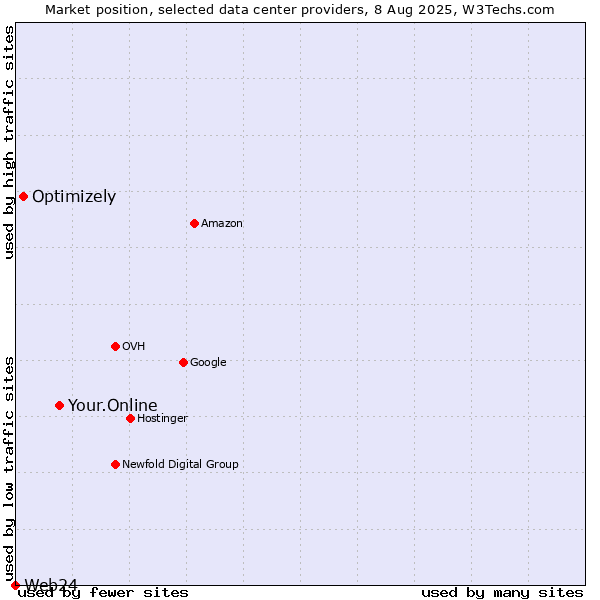 Market position of Your.Online vs. Optimizely vs. Web24