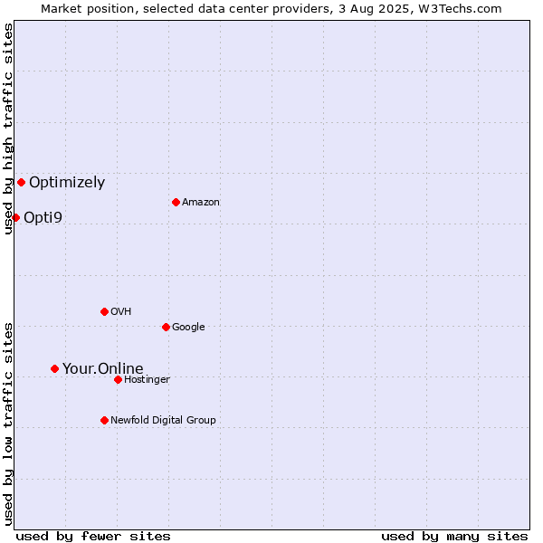 Market position of Your.Online vs. Optimizely vs. Opti9