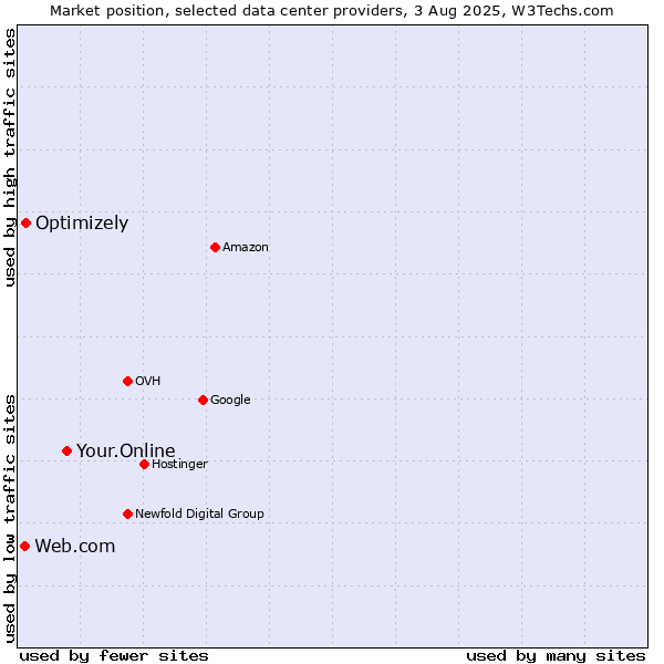 Market position of Your.Online vs. Optimizely vs. Web.com