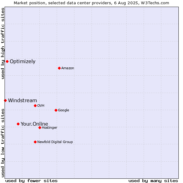 Market position of Your.Online vs. Optimizely vs. Windstream