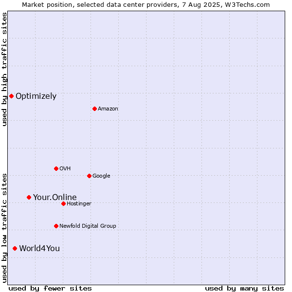 Market position of Your.Online vs. World4You vs. Optimizely