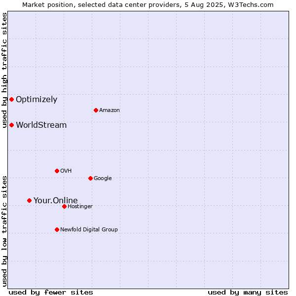 Market position of Your.Online vs. Optimizely vs. WorldStream
