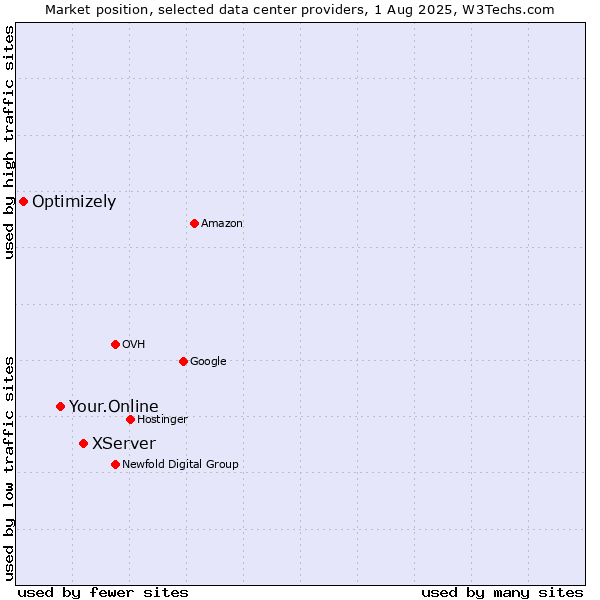 Market position of XServer vs. Your.Online vs. Optimizely