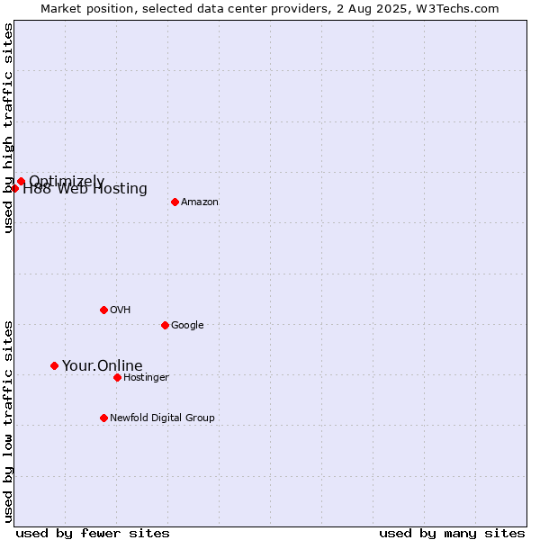 Market position of Your.Online vs. Optimizely vs. H88 Web Hosting