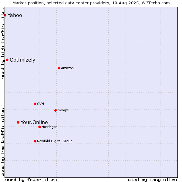 Market position of Your.Online vs. Optimizely vs. Yahoo