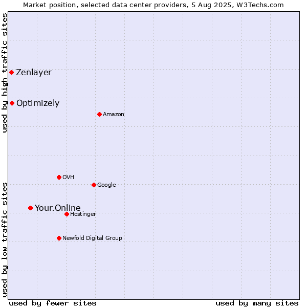 Market position of Your.Online vs. Optimizely vs. Zenlayer