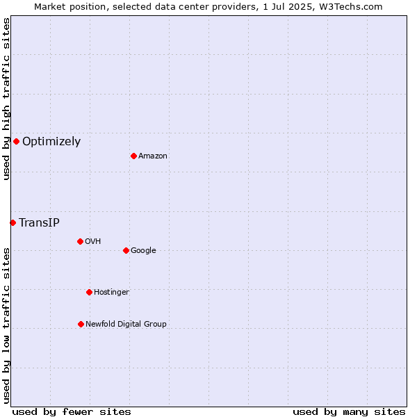 Market position of Optimizely vs. TransIP