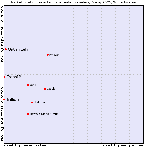 Market position of Optimizely vs. TransIP vs. Trillion