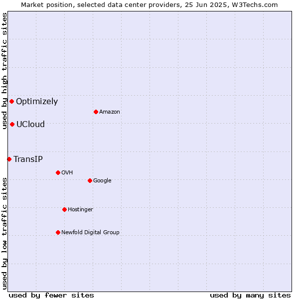 Market position of UCloud vs. Optimizely vs. TransIP