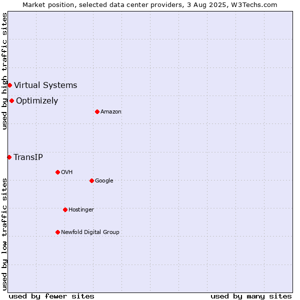 Market position of Optimizely vs. Virtual Systems vs. TransIP