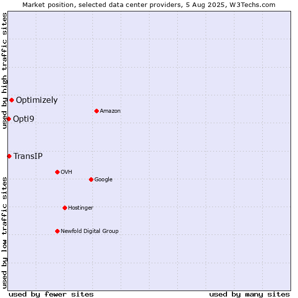 Market position of Optimizely vs. TransIP vs. Opti9